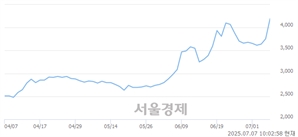 <코>한컴위드, 상한가 진입.. +29.96% ↑
