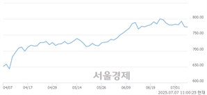 오전 11:00 현재 코스닥은 39:61으로 매수우위, 매수강세 업종은 비금속업(0.80%↓)